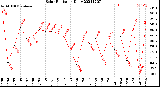 Milwaukee Weather Solar Radiation<br>Daily