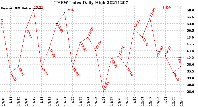 Milwaukee Weather THSW Index<br>Daily High