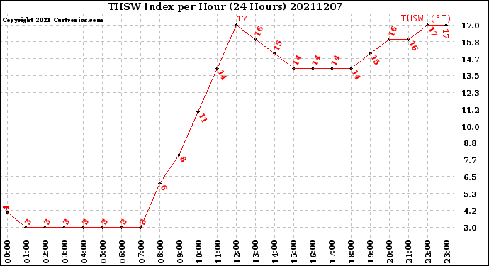 Milwaukee Weather THSW Index<br>per Hour<br>(24 Hours)