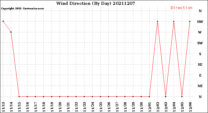 Milwaukee Weather Wind Direction<br>(By Day)