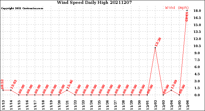 Milwaukee Weather Wind Speed<br>Daily High