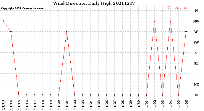 Milwaukee Weather Wind Direction<br>Daily High