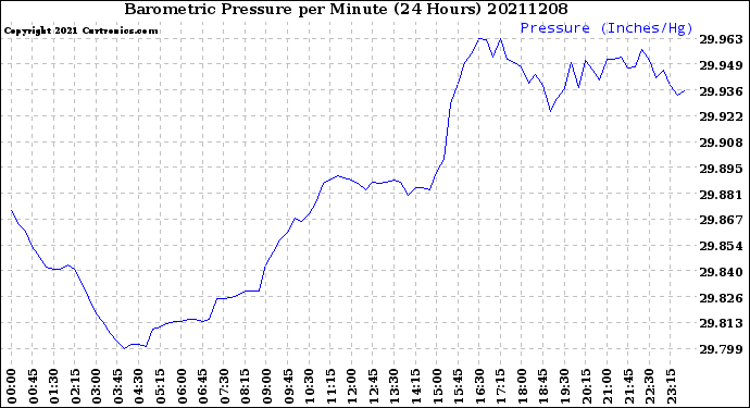 Milwaukee Weather Barometric Pressure<br>per Minute<br>(24 Hours)