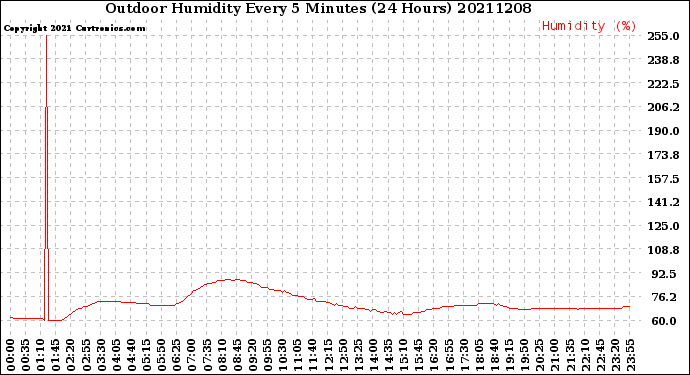 Milwaukee Weather Outdoor Humidity<br>Every 5 Minutes<br>(24 Hours)