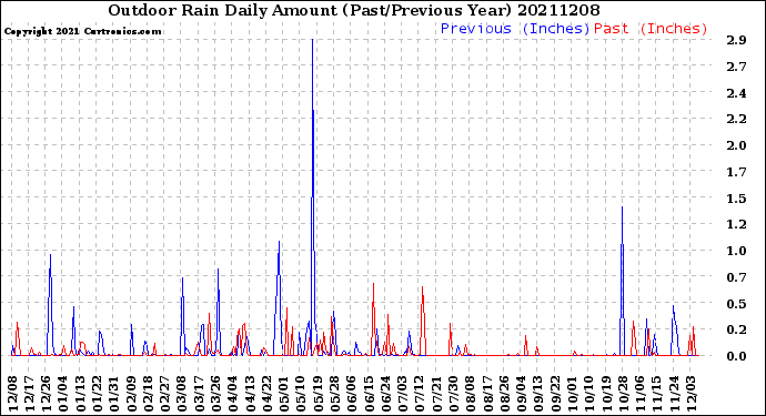Milwaukee Weather Outdoor Rain<br>Daily Amount<br>(Past/Previous Year)