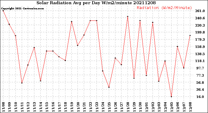 Milwaukee Weather Solar Radiation<br>Avg per Day W/m2/minute