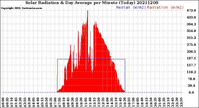 Milwaukee Weather Solar Radiation<br>& Day Average<br>per Minute<br>(Today)