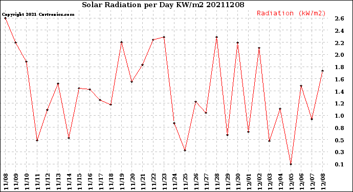 Milwaukee Weather Solar Radiation<br>per Day KW/m2