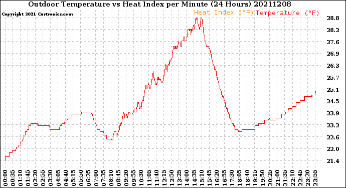 Milwaukee Weather Outdoor Temperature<br>vs Heat Index<br>per Minute<br>(24 Hours)