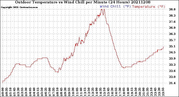 Milwaukee Weather Outdoor Temperature<br>vs Wind Chill<br>per Minute<br>(24 Hours)