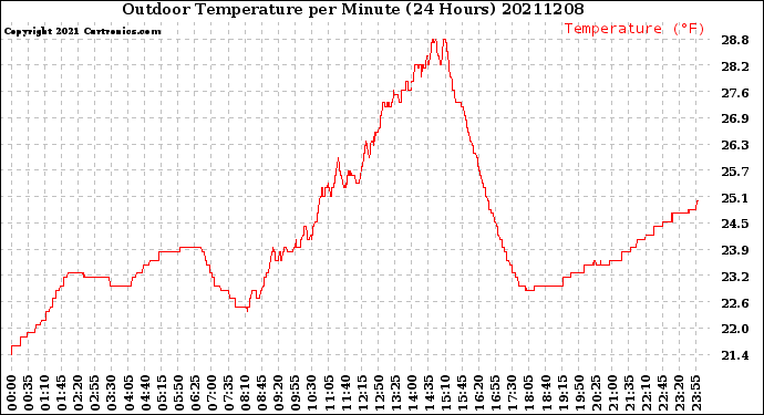 Milwaukee Weather Outdoor Temperature<br>per Minute<br>(24 Hours)