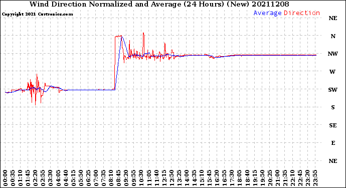 Milwaukee Weather Wind Direction<br>Normalized and Average<br>(24 Hours) (New)