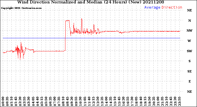 Milwaukee Weather Wind Direction<br>Normalized and Median<br>(24 Hours) (New)