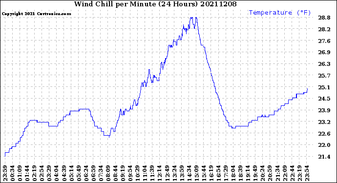 Milwaukee Weather Wind Chill<br>per Minute<br>(24 Hours)