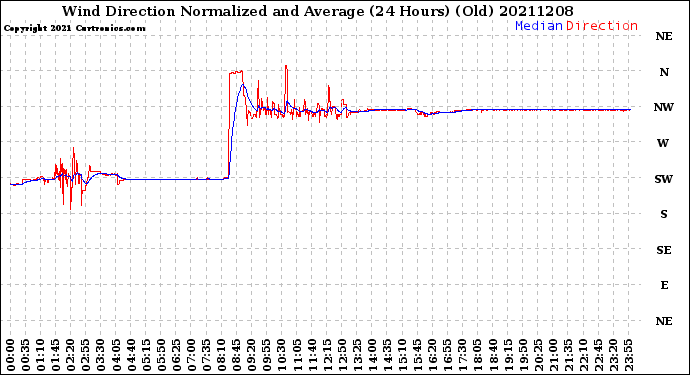 Milwaukee Weather Wind Direction<br>Normalized and Average<br>(24 Hours) (Old)
