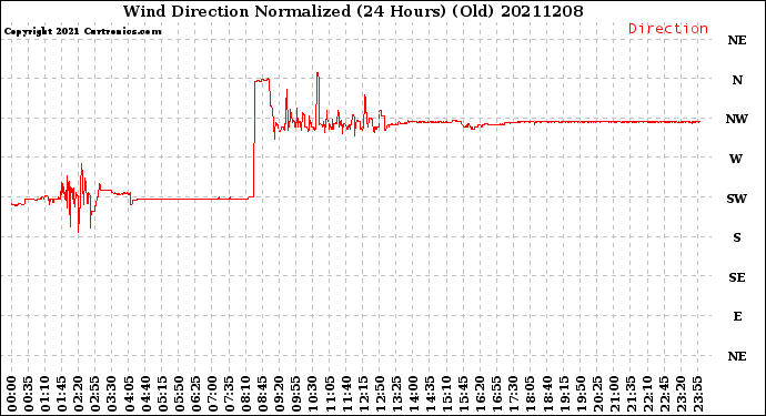 Milwaukee Weather Wind Direction<br>Normalized<br>(24 Hours) (Old)