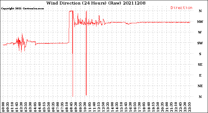 Milwaukee Weather Wind Direction<br>(24 Hours) (Raw)