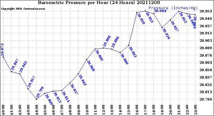 Milwaukee Weather Barometric Pressure<br>per Hour<br>(24 Hours)