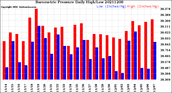 Milwaukee Weather Barometric Pressure<br>Daily High/Low