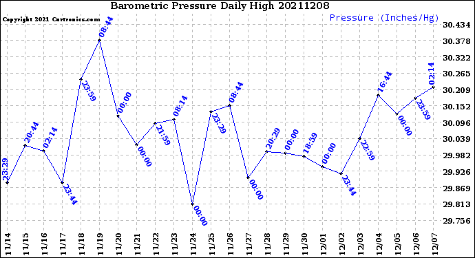 Milwaukee Weather Barometric Pressure<br>Daily High