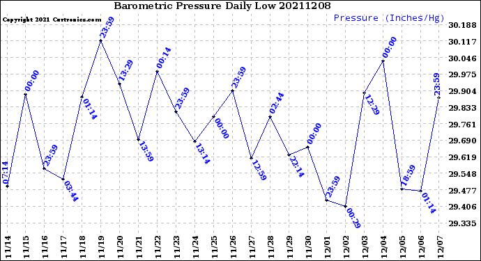 Milwaukee Weather Barometric Pressure<br>Daily Low