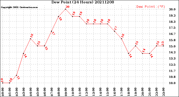 Milwaukee Weather Dew Point<br>(24 Hours)