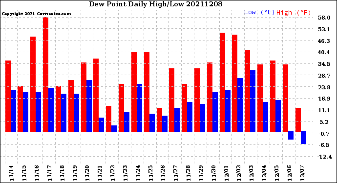 Milwaukee Weather Dew Point<br>Daily High/Low