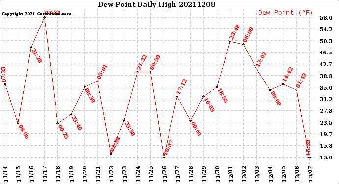 Milwaukee Weather Dew Point<br>Daily High