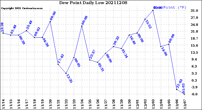 Milwaukee Weather Dew Point<br>Daily Low