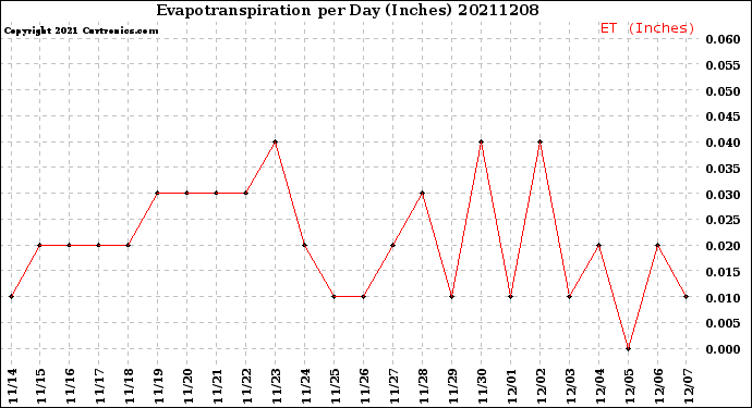 Milwaukee Weather Evapotranspiration<br>per Day (Inches)