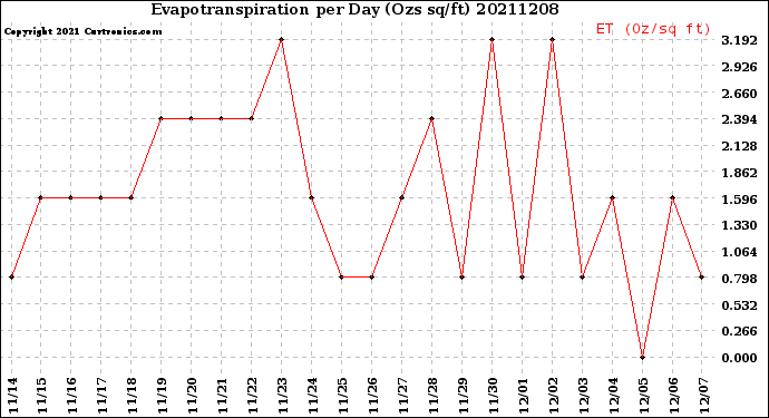 Milwaukee Weather Evapotranspiration<br>per Day (Ozs sq/ft)