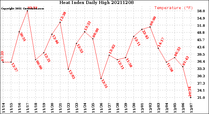 Milwaukee Weather Heat Index<br>Daily High