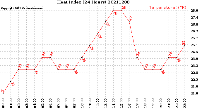Milwaukee Weather Heat Index<br>(24 Hours)