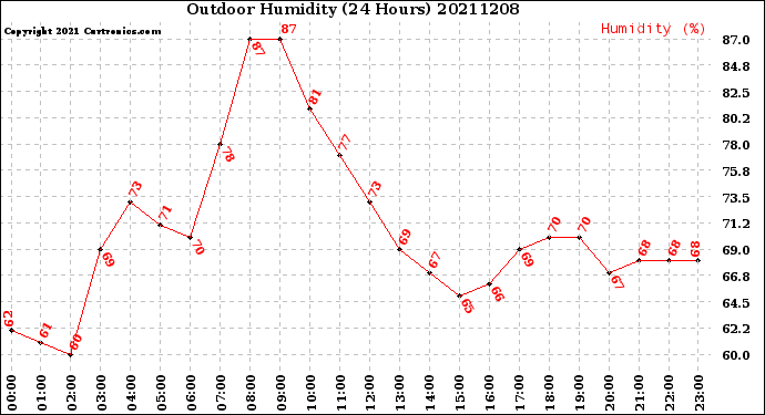 Milwaukee Weather Outdoor Humidity<br>(24 Hours)
