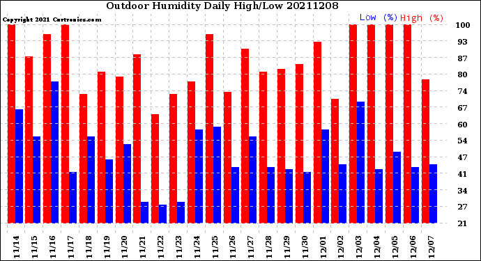Milwaukee Weather Outdoor Humidity<br>Daily High/Low