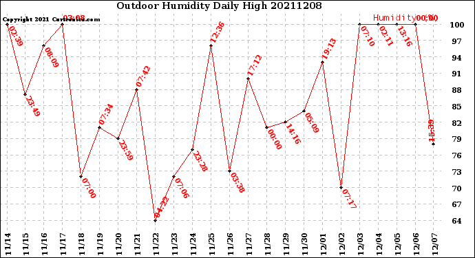 Milwaukee Weather Outdoor Humidity<br>Daily High