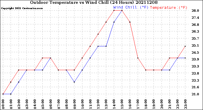 Milwaukee Weather Outdoor Temperature<br>vs Wind Chill<br>(24 Hours)