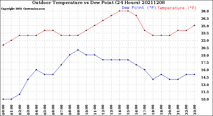 Milwaukee Weather Outdoor Temperature<br>vs Dew Point<br>(24 Hours)