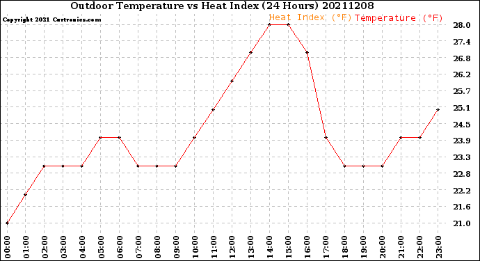 Milwaukee Weather Outdoor Temperature<br>vs Heat Index<br>(24 Hours)