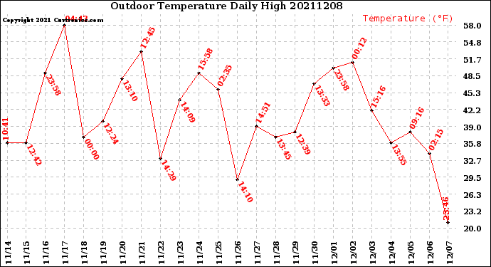 Milwaukee Weather Outdoor Temperature<br>Daily High