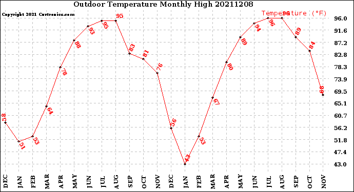 Milwaukee Weather Outdoor Temperature<br>Monthly High