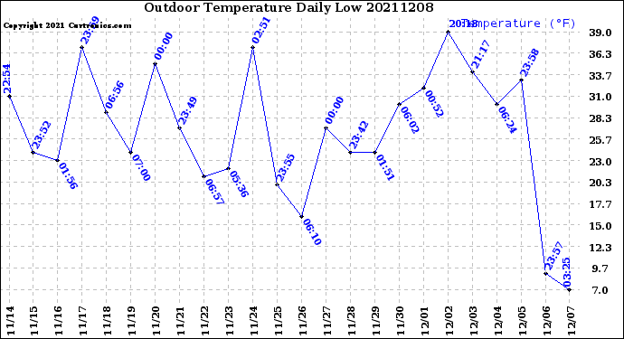 Milwaukee Weather Outdoor Temperature<br>Daily Low