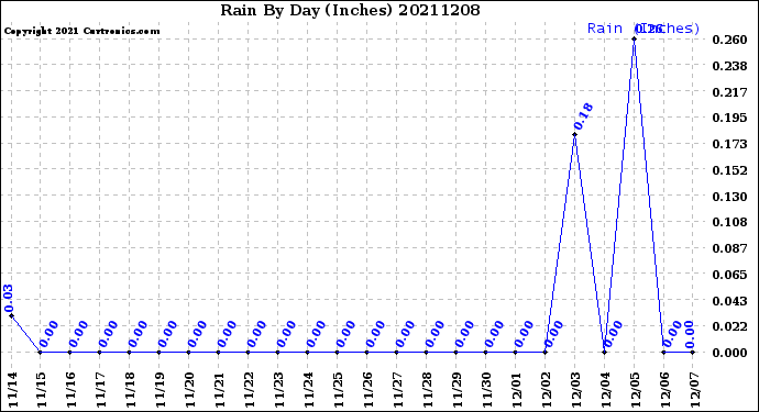 Milwaukee Weather Rain<br>By Day<br>(Inches)