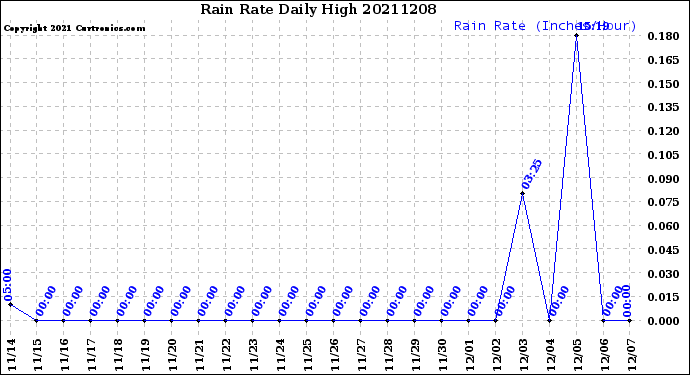Milwaukee Weather Rain Rate<br>Daily High