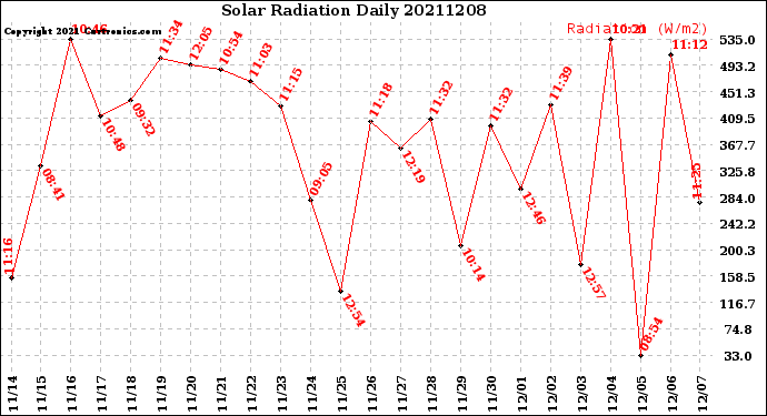 Milwaukee Weather Solar Radiation<br>Daily