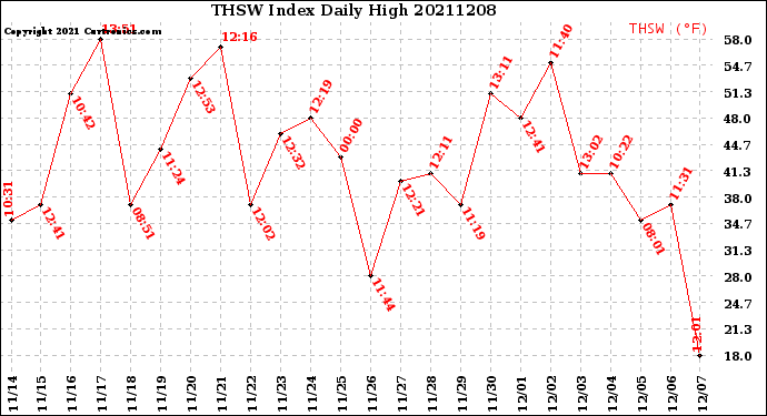 Milwaukee Weather THSW Index<br>Daily High