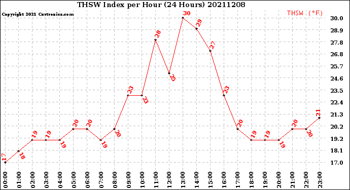 Milwaukee Weather THSW Index<br>per Hour<br>(24 Hours)