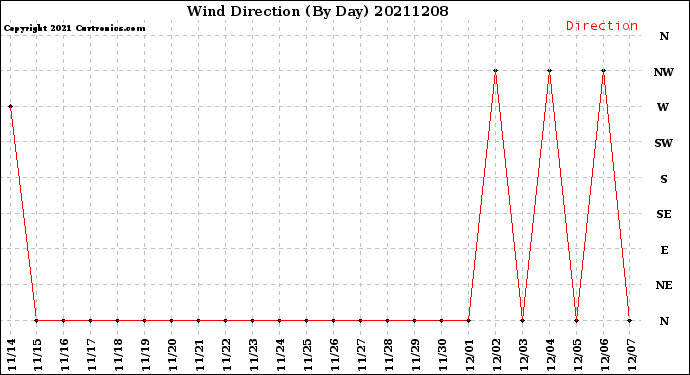 Milwaukee Weather Wind Direction<br>(By Day)