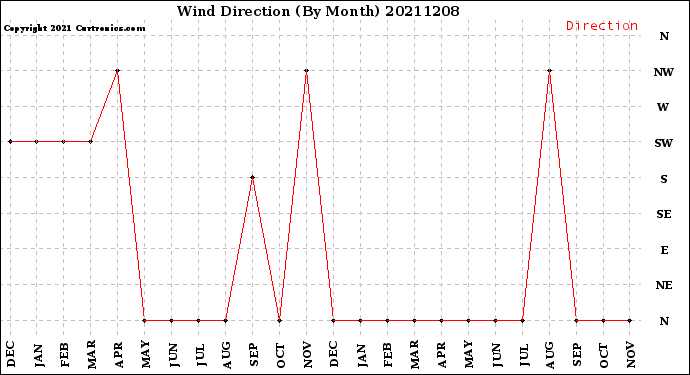 Milwaukee Weather Wind Direction<br>(By Month)