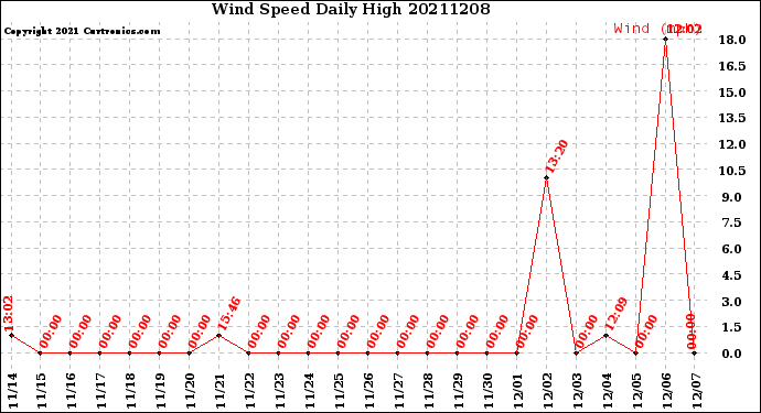 Milwaukee Weather Wind Speed<br>Daily High